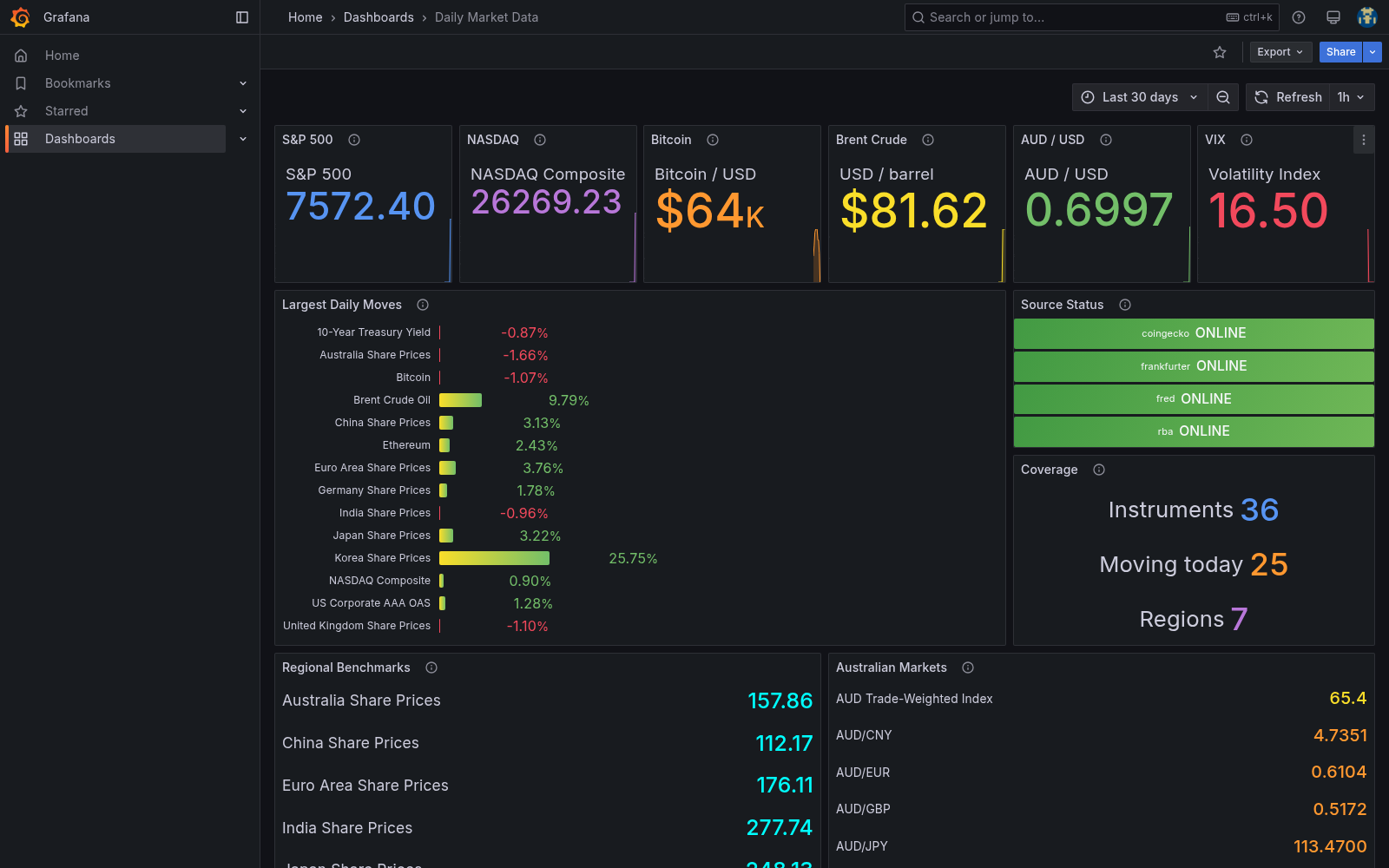 Grafana Daily Market Data dashboard showing six headline instruments, daily movers, four online data sources, and regional coverage