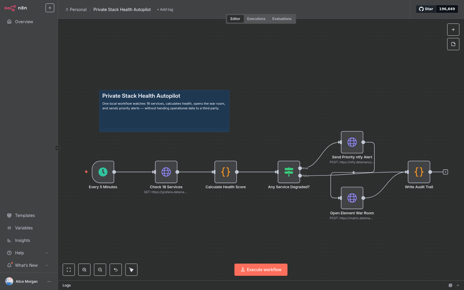 n8n workflow checking 18 services every five minutes, calculating health, branching on degradation, sending ntfy and Element messages, and writing an audit trail